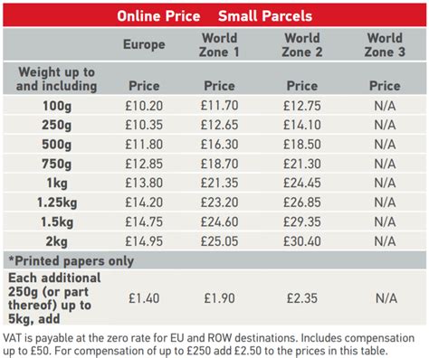 royal mail overseas parcel prices.